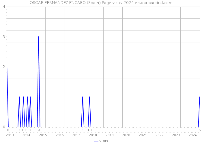 OSCAR FERNANDEZ ENCABO (Spain) Page visits 2024 