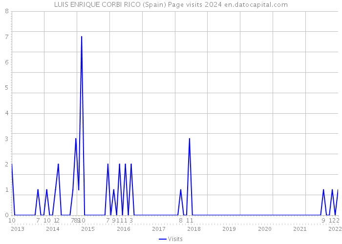 LUIS ENRIQUE CORBI RICO (Spain) Page visits 2024 