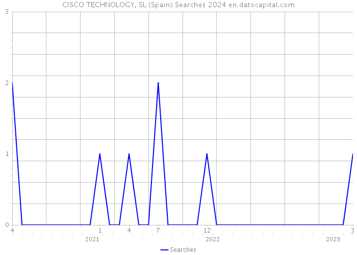 CISCO TECHNOLOGY, SL (Spain) Searches 2024 