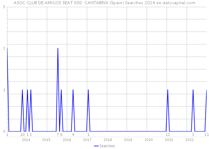 ASOC CLUB DE AMIGOS SEAT 600 CANTABRIA (Spain) Searches 2024 