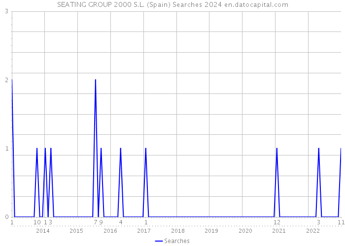 SEATING GROUP 2000 S.L. (Spain) Searches 2024 