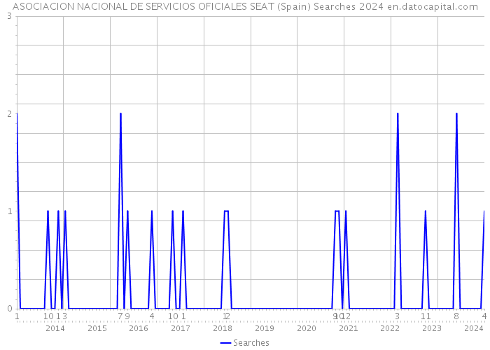 ASOCIACION NACIONAL DE SERVICIOS OFICIALES SEAT (Spain) Searches 2024 