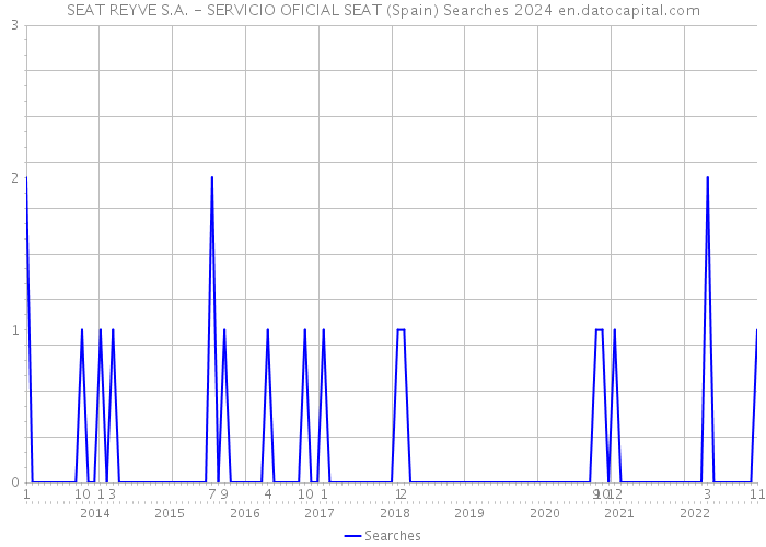 SEAT REYVE S.A. - SERVICIO OFICIAL SEAT (Spain) Searches 2024 