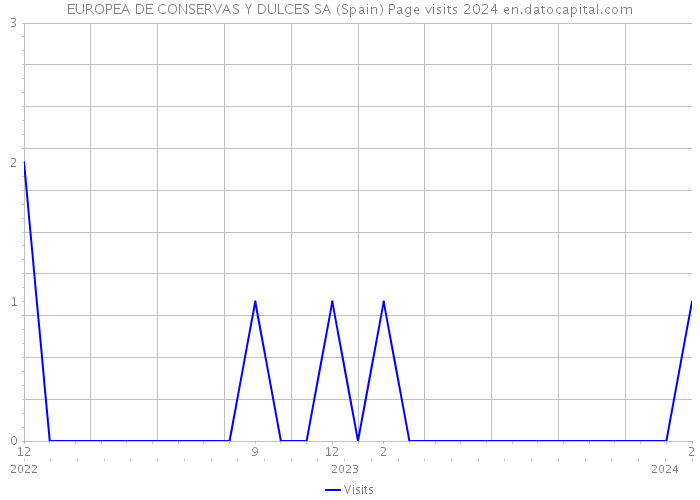 EUROPEA DE CONSERVAS Y DULCES SA (Spain) Page visits 2024 