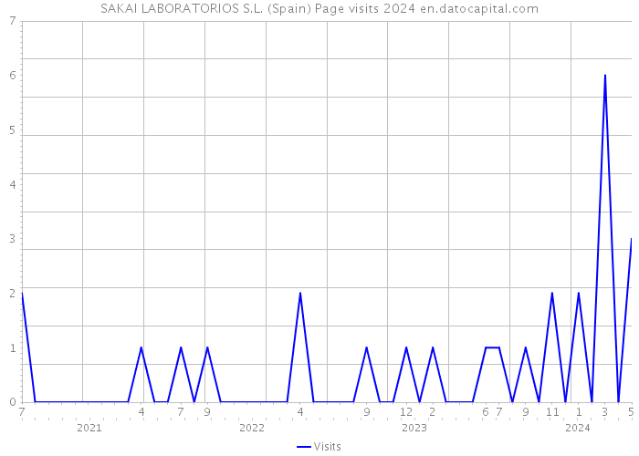 SAKAI LABORATORIOS S.L. (Spain) Page visits 2024 