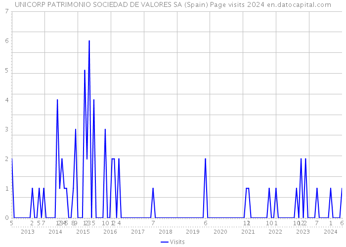 UNICORP PATRIMONIO SOCIEDAD DE VALORES SA (Spain) Page visits 2024 