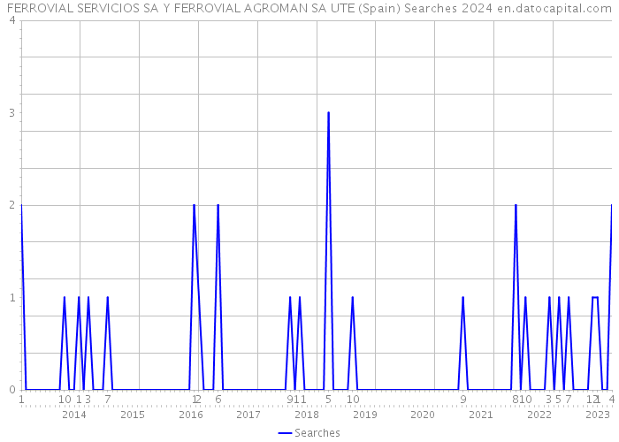 FERROVIAL SERVICIOS SA Y FERROVIAL AGROMAN SA UTE (Spain) Searches 2024 