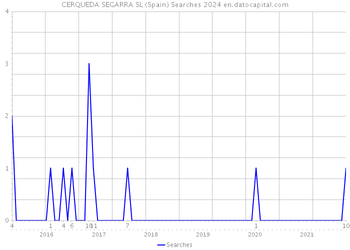CERQUEDA SEGARRA SL (Spain) Searches 2024 