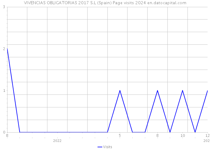 VIVENCIAS OBLIGATORIAS 2017 S.L (Spain) Page visits 2024 