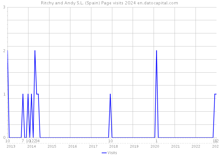 Ritchy and Andy S.L. (Spain) Page visits 2024 