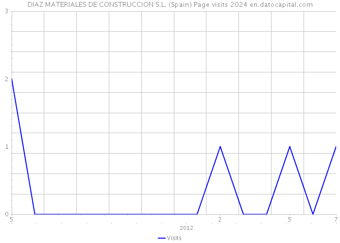 DIAZ MATERIALES DE CONSTRUCCION S.L. (Spain) Page visits 2024 