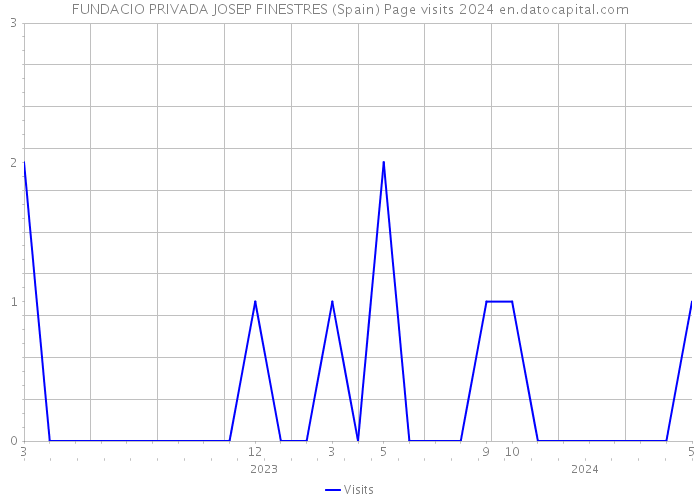 FUNDACIO PRIVADA JOSEP FINESTRES (Spain) Page visits 2024 