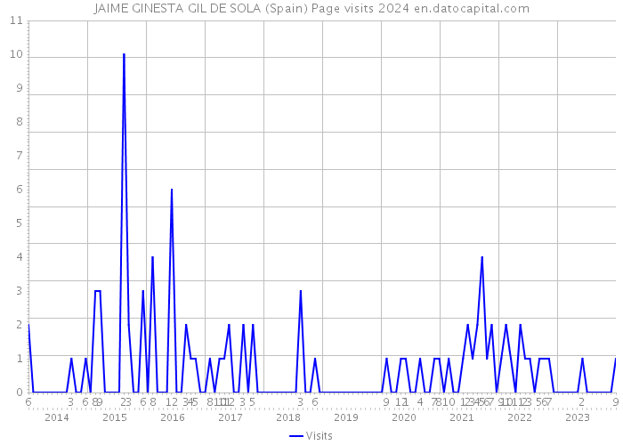 JAIME GINESTA GIL DE SOLA (Spain) Page visits 2024 