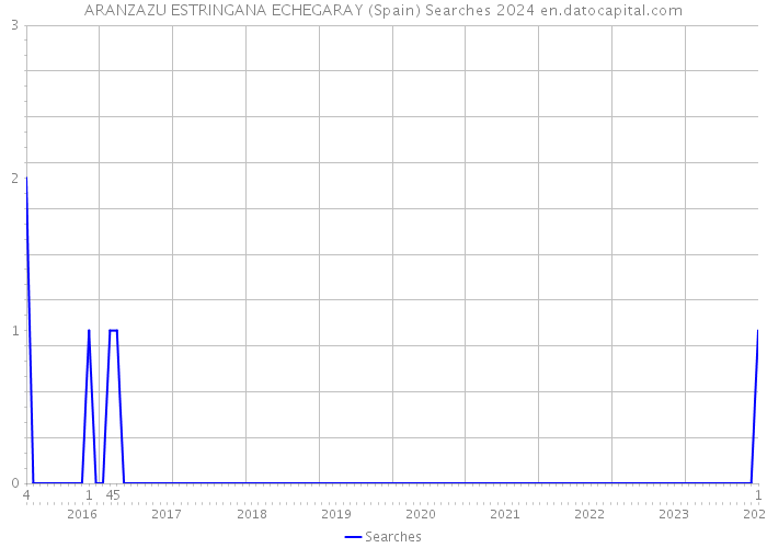 ARANZAZU ESTRINGANA ECHEGARAY (Spain) Searches 2024 