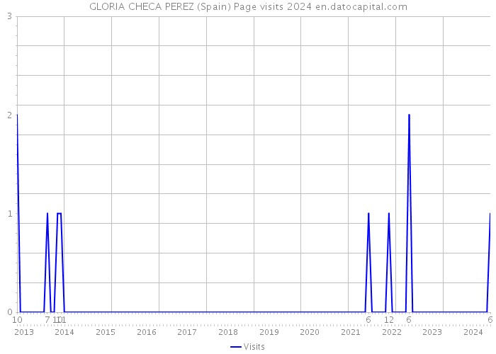 GLORIA CHECA PEREZ (Spain) Page visits 2024 