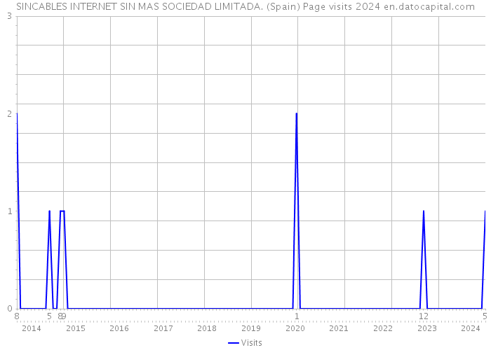 SINCABLES INTERNET SIN MAS SOCIEDAD LIMITADA. (Spain) Page visits 2024 