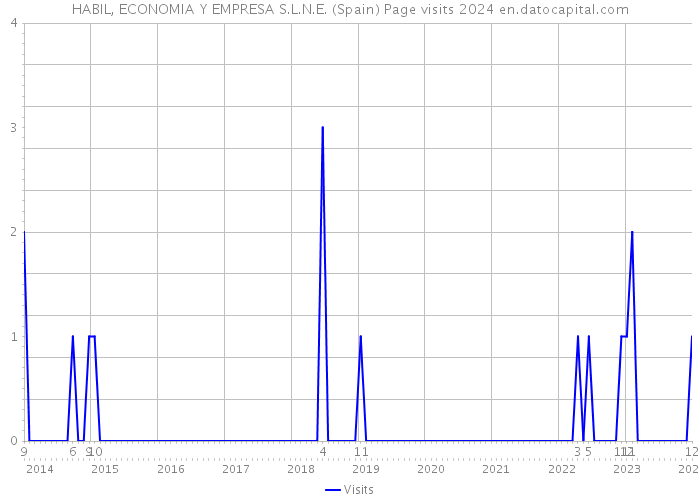 HABIL, ECONOMIA Y EMPRESA S.L.N.E. (Spain) Page visits 2024 