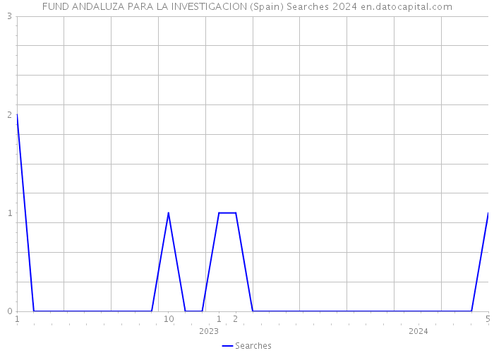 FUND ANDALUZA PARA LA INVESTIGACION (Spain) Searches 2024 