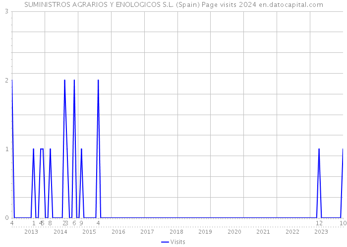 SUMINISTROS AGRARIOS Y ENOLOGICOS S.L. (Spain) Page visits 2024 