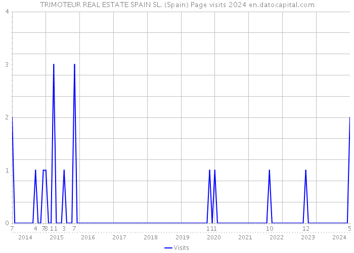 TRIMOTEUR REAL ESTATE SPAIN SL. (Spain) Page visits 2024 
