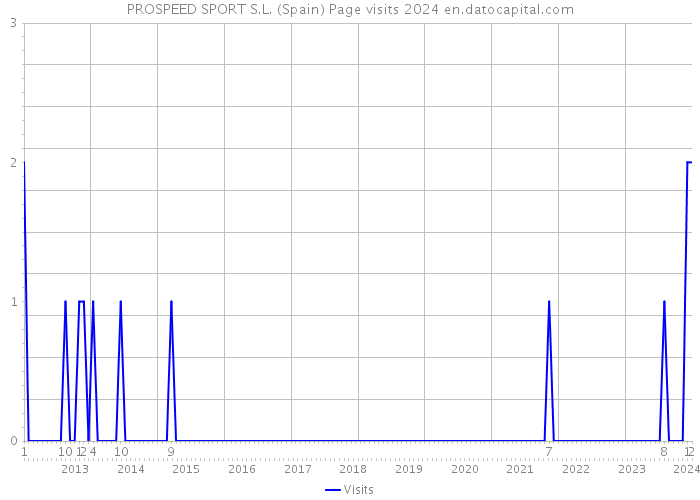 PROSPEED SPORT S.L. (Spain) Page visits 2024 
