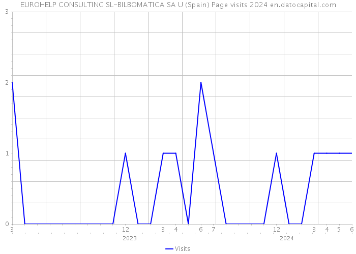 EUROHELP CONSULTING SL-BILBOMATICA SA U (Spain) Page visits 2024 