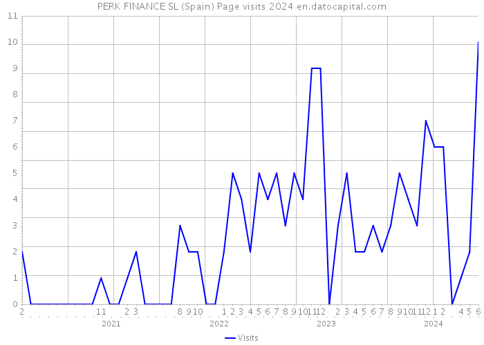 PERK FINANCE SL (Spain) Page visits 2024 