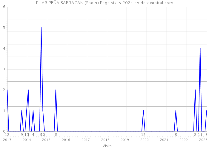 PILAR PEÑA BARRAGAN (Spain) Page visits 2024 