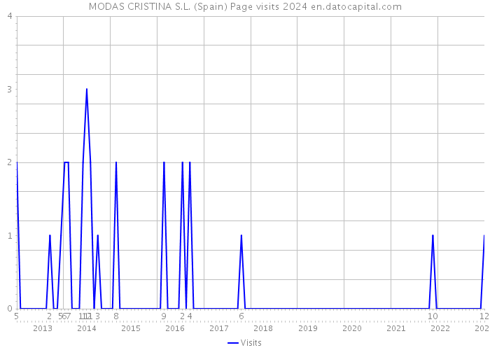 MODAS CRISTINA S.L. (Spain) Page visits 2024 