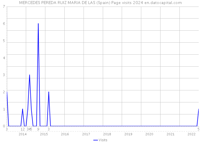 MERCEDES PEREDA RUIZ MARIA DE LAS (Spain) Page visits 2024 