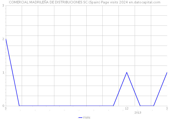 COMERCIAL MADRILEÑA DE DISTRIBUCIONES SC (Spain) Page visits 2024 