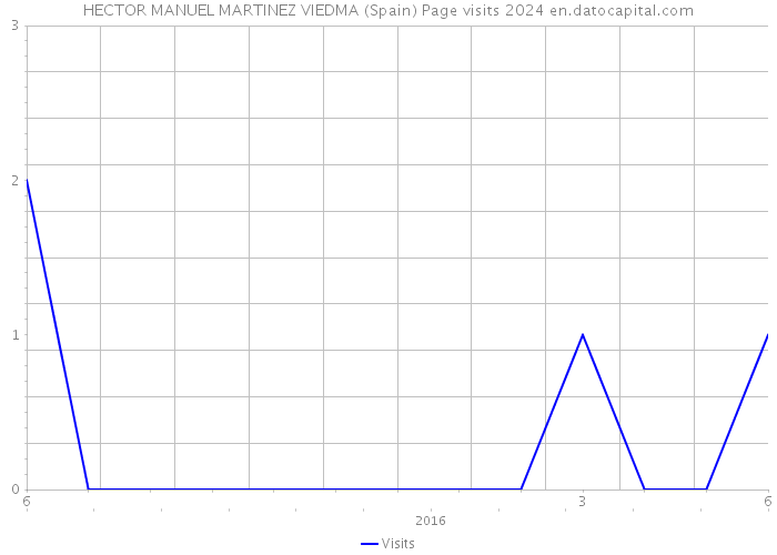 HECTOR MANUEL MARTINEZ VIEDMA (Spain) Page visits 2024 