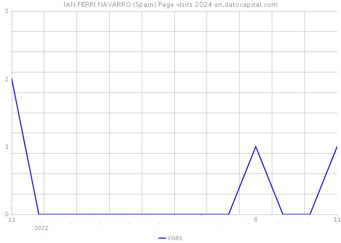 IAN FERRI NAVARRO (Spain) Page visits 2024 