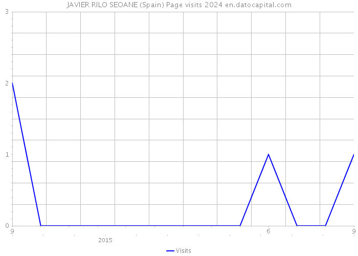 JAVIER RILO SEOANE (Spain) Page visits 2024 