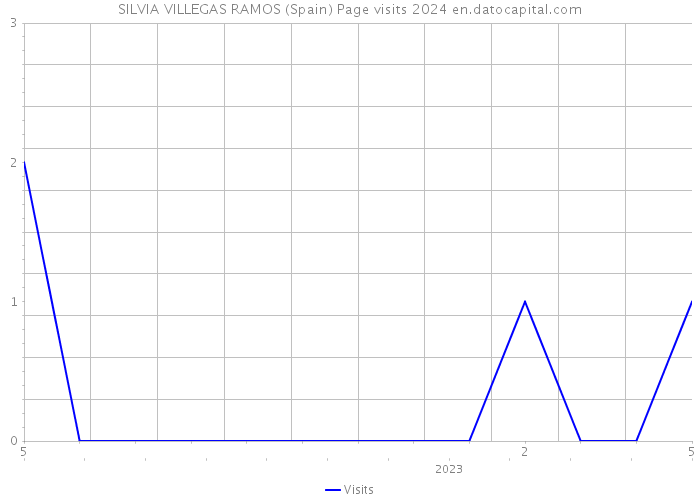 SILVIA VILLEGAS RAMOS (Spain) Page visits 2024 