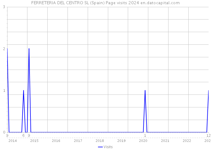 FERRETERIA DEL CENTRO SL (Spain) Page visits 2024 