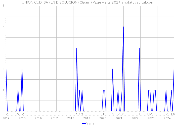 UNION CUDI SA (EN DISOLUCION) (Spain) Page visits 2024 