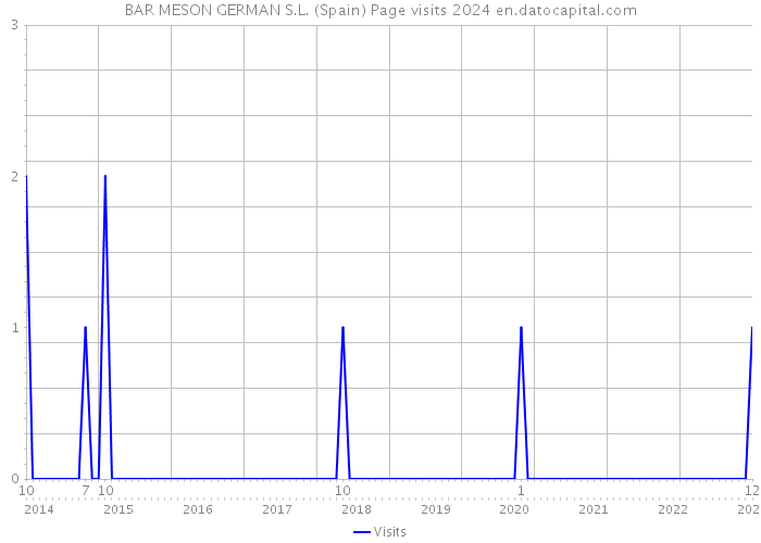 BAR MESON GERMAN S.L. (Spain) Page visits 2024 