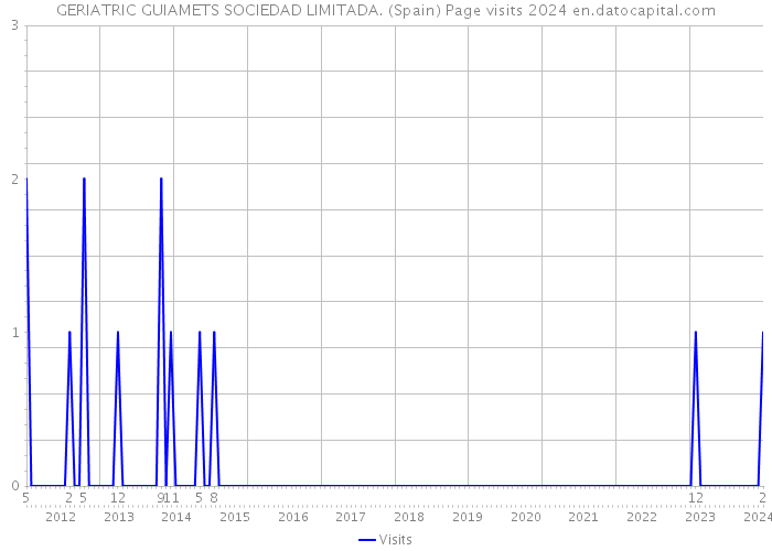GERIATRIC GUIAMETS SOCIEDAD LIMITADA. (Spain) Page visits 2024 