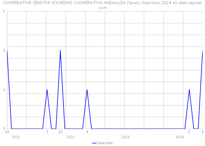COOPERATIVA ZENOTIA SOCIEDAD COOPERATIVA ANDALUZA (Spain) Searches 2024 