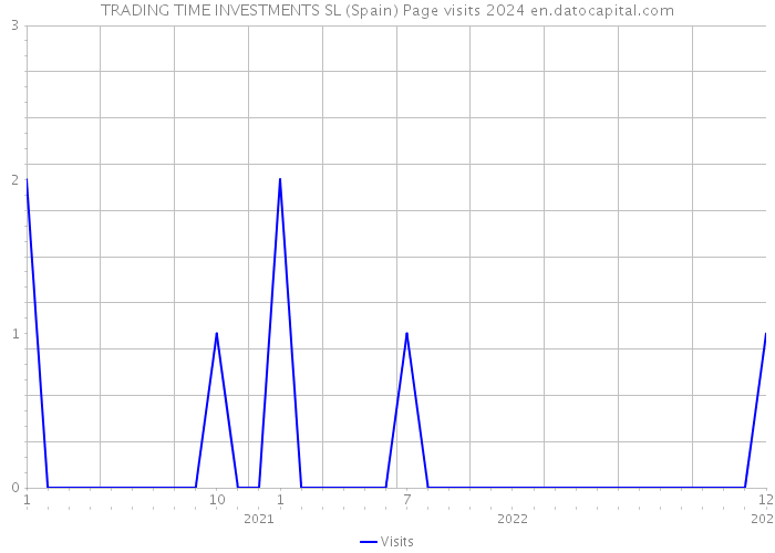 TRADING TIME INVESTMENTS SL (Spain) Page visits 2024 