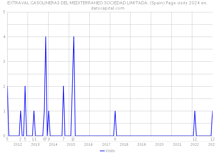 EXTRAVAL GASOLINERAS DEL MEDITERRANEO SOCIEDAD LIMITADA. (Spain) Page visits 2024 