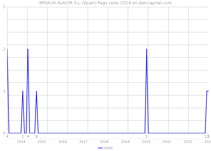 MINAVA ALAIOR S.L. (Spain) Page visits 2024 