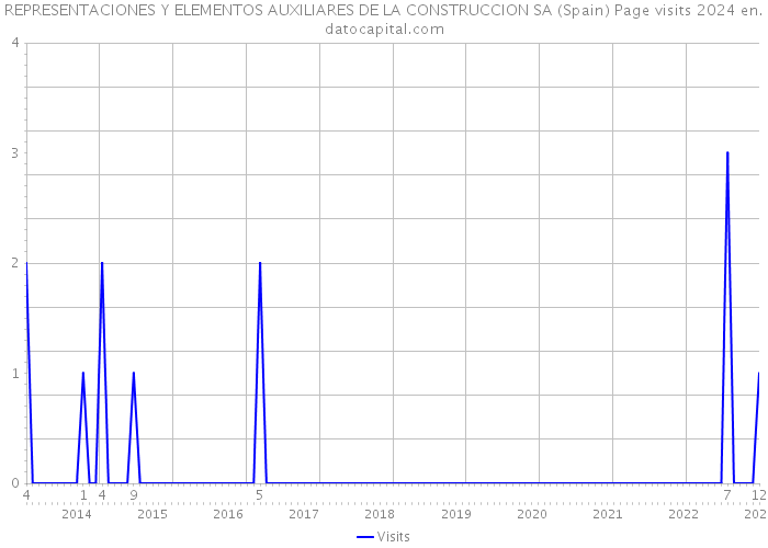 REPRESENTACIONES Y ELEMENTOS AUXILIARES DE LA CONSTRUCCION SA (Spain) Page visits 2024 
