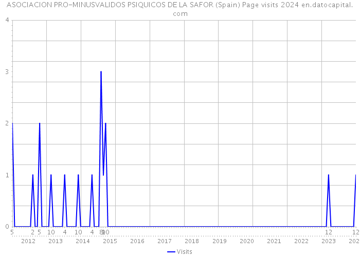 ASOCIACION PRO-MINUSVALIDOS PSIQUICOS DE LA SAFOR (Spain) Page visits 2024 