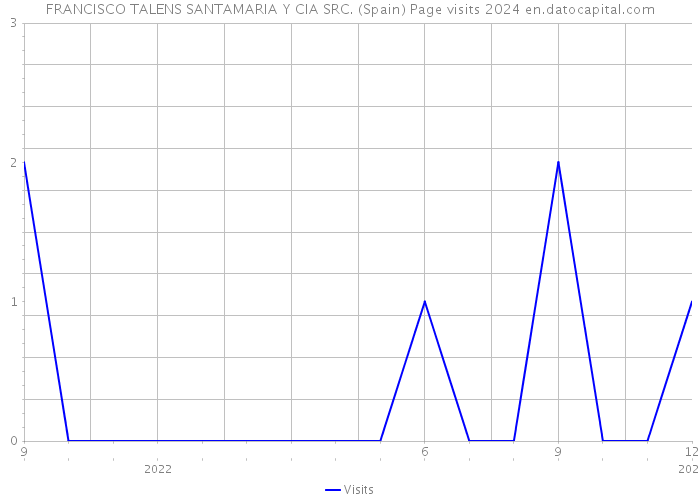 FRANCISCO TALENS SANTAMARIA Y CIA SRC. (Spain) Page visits 2024 