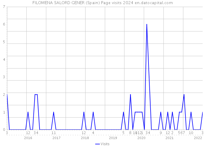 FILOMENA SALORD GENER (Spain) Page visits 2024 