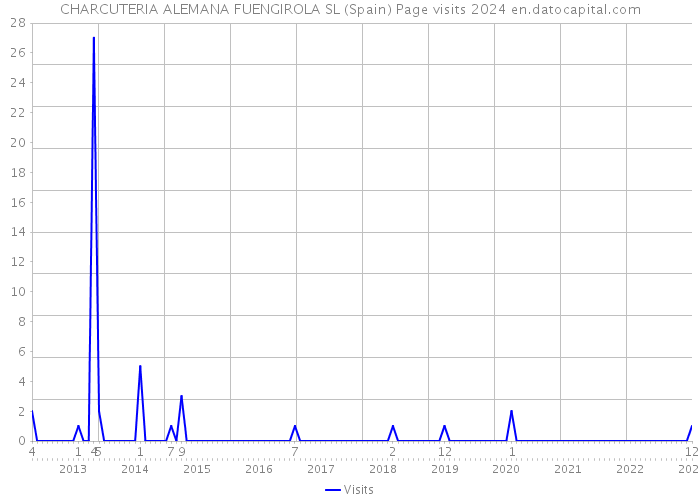 CHARCUTERIA ALEMANA FUENGIROLA SL (Spain) Page visits 2024 