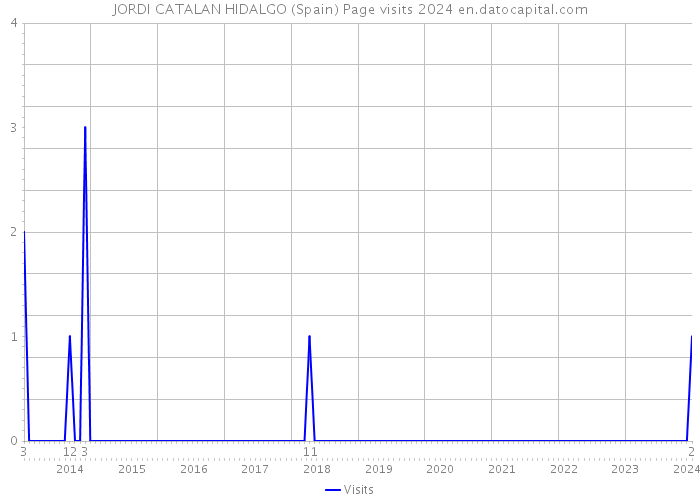 JORDI CATALAN HIDALGO (Spain) Page visits 2024 