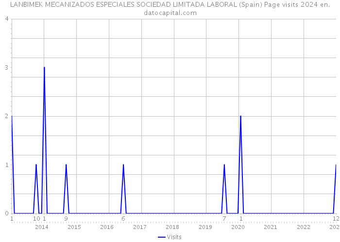LANBIMEK MECANIZADOS ESPECIALES SOCIEDAD LIMITADA LABORAL (Spain) Page visits 2024 